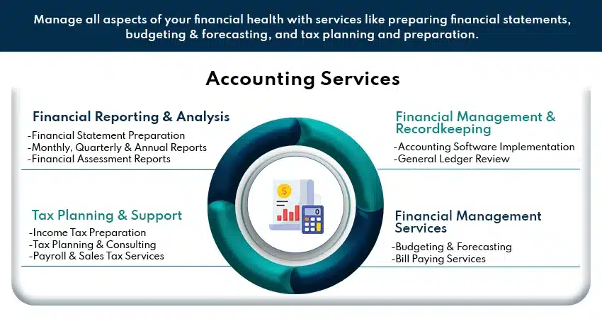 Manage all aspects of your financial health with services like preparing financial statements, budgeting & forecasting, and tax planning and preparation.